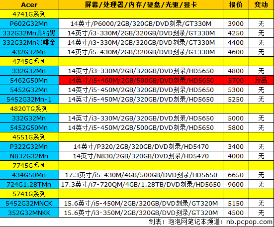 索尼E系列再迎更新 18品牌笔记本报价 