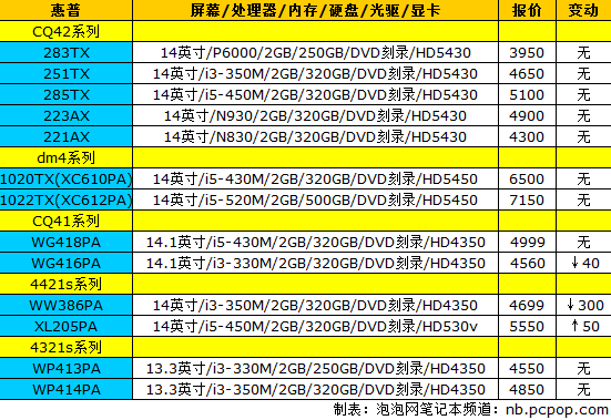 索尼E系列再迎更新 18品牌笔记本报价 