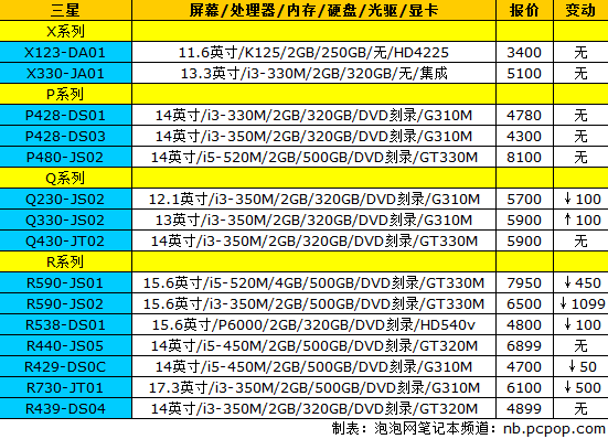 索尼E系列再迎更新 18品牌笔记本报价 