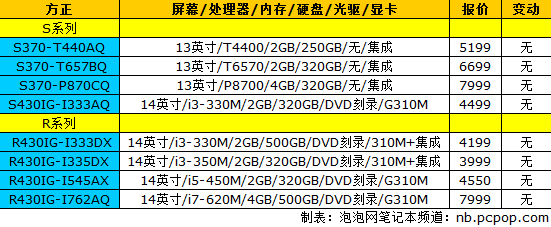 索尼E系列再迎更新 18品牌笔记本报价 