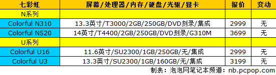 索尼E系列再迎更新 18品牌笔记本报价 