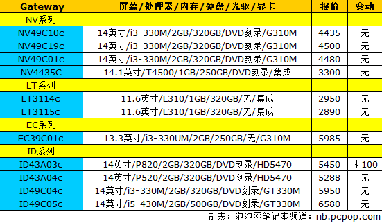 索尼E系列再迎更新 18品牌笔记本报价 