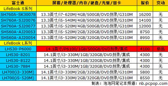 索尼E系列再迎更新 18品牌笔记本报价 