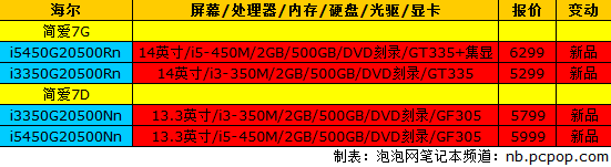 索尼E系列再迎更新 18品牌笔记本报价 