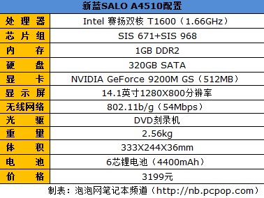 高性价比本新蓝SALO A4510仅售3199元 