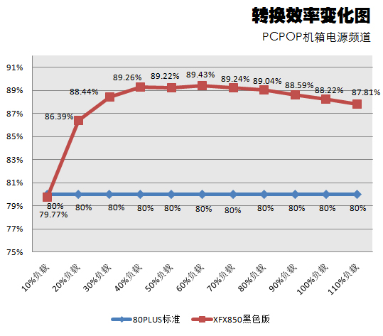 XFX电源评测 