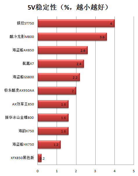 XFX电源评测 