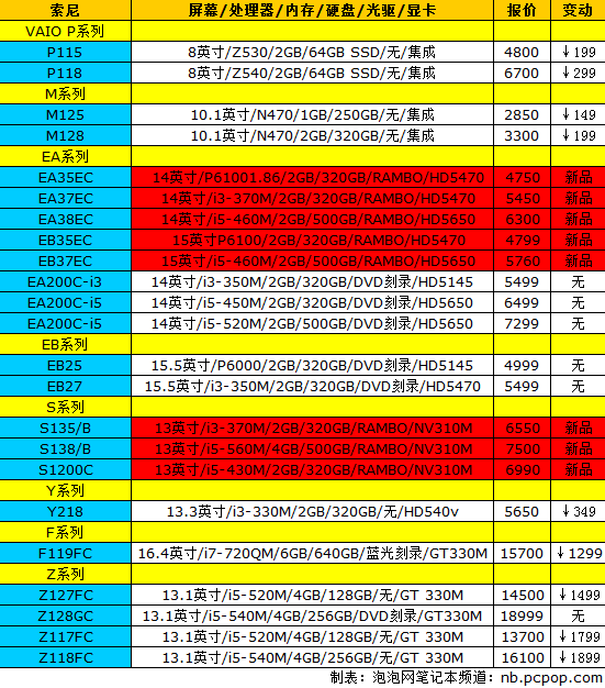 索尼E系列再迎更新 18品牌笔记本报价 