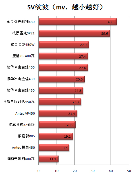 康舒i85 400瓦评测 