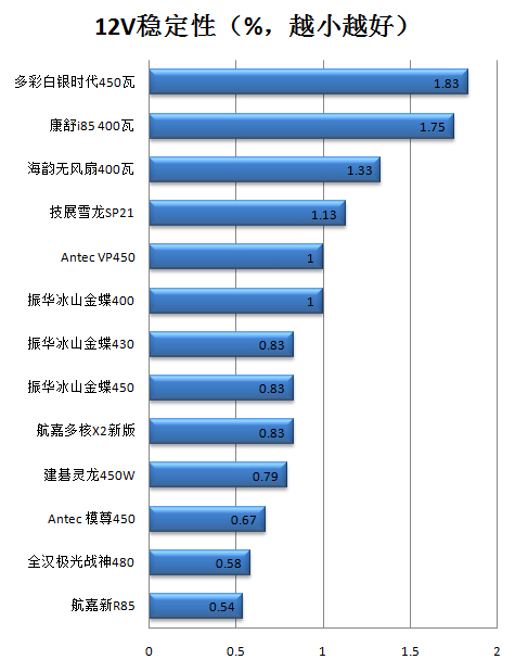 康舒i85 400瓦评测 