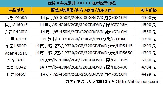 实况迷请注意 实惠本玩转《PES2011》 