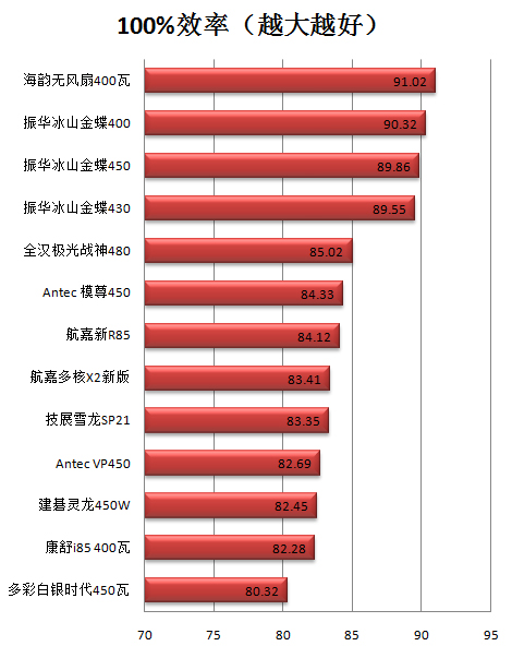 康舒i85 400瓦评测 