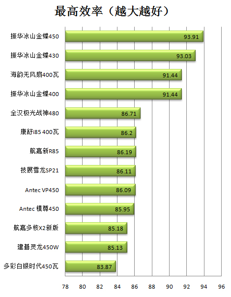 康舒i85 400瓦评测 