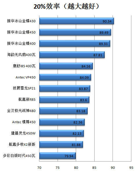 康舒i85 400瓦评测 