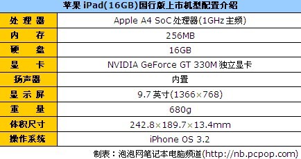 苹果16GB国行版iPad 现仅报价3988元 