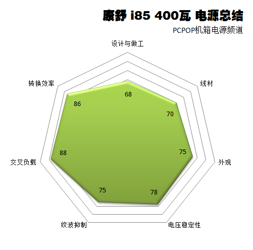 康舒i85 400瓦评测 