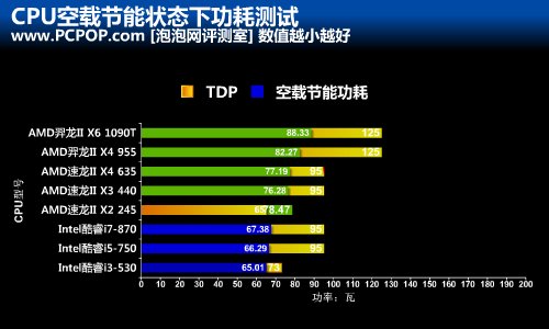 电费涨价吹响号角!八款CPU哪个更省电 