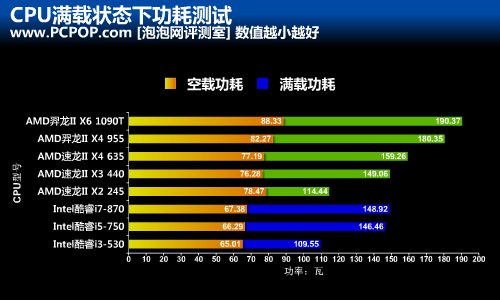 电费涨价吹响号角!八款CPU哪个更省电 