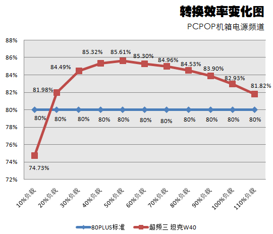 超频三坦克电源W40评测 