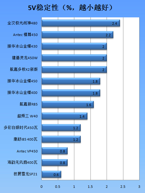 超频三坦克电源W40评测 