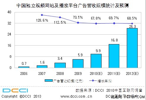 评论：中国在线视频网站何药可医？ 