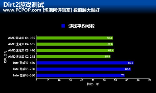 谁更“飙”悍?遴选赛车游戏的非常好的CPU 