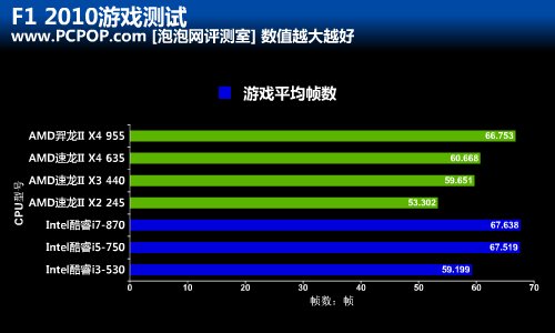 谁更“飙”悍?遴选赛车游戏的非常好的CPU 