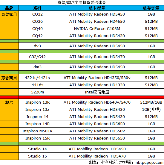 十品牌主流笔记本显卡速查 
