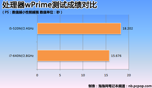 最低价高配本：神舟 精盾K580-i7评测 