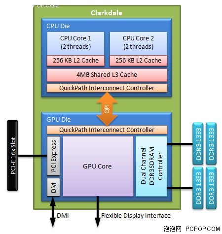 GPU是CPU标准配置!Intel官方讲新架构 