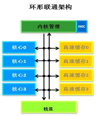 GPU是CPU标准配置!Intel官方讲新架构 