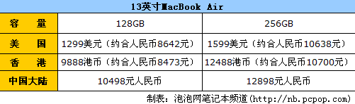 “MBA”美国香港中国大陆3地售价对比 