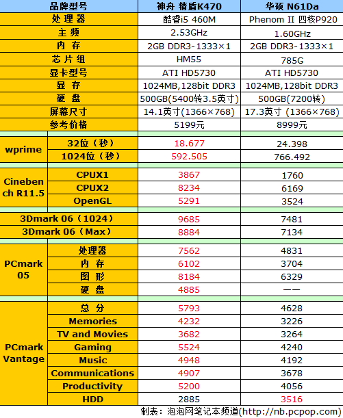 神舟精盾K470 