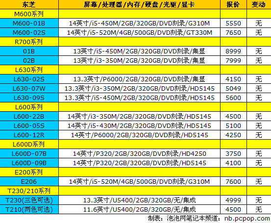 新一代“MBA”开售 18品牌笔记本报价 