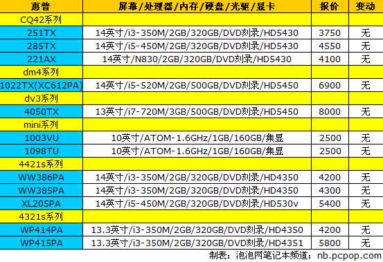 新一代“MBA”开售 18品牌笔记本报价 