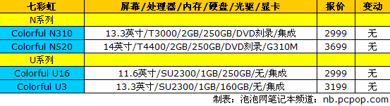 新一代“MBA”开售 18品牌笔记本报价 