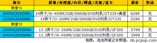 新一代“MBA”开售 18品牌笔记本报价 