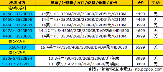 新一代“MBA”开售 18品牌笔记本报价 