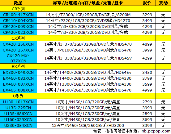 新一代“MBA”开售 18品牌笔记本报价 