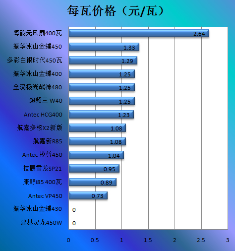 Antec HCG400电源评测 