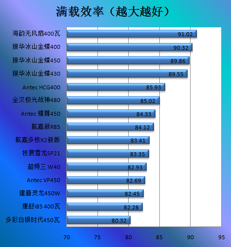 Antec HCG400电源评测 