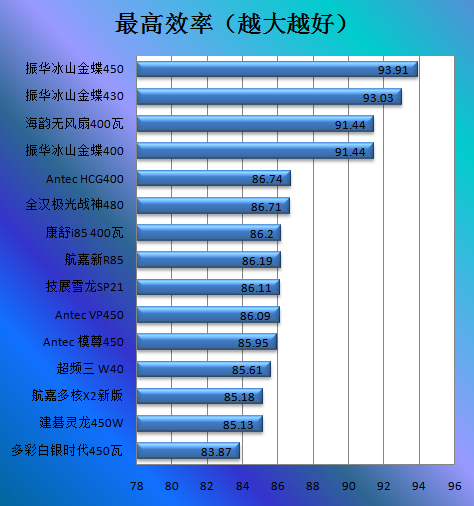 Antec HCG400电源评测 