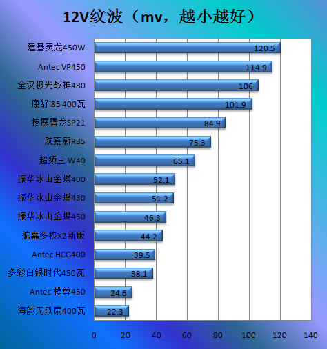 Antec HCG400电源评测 