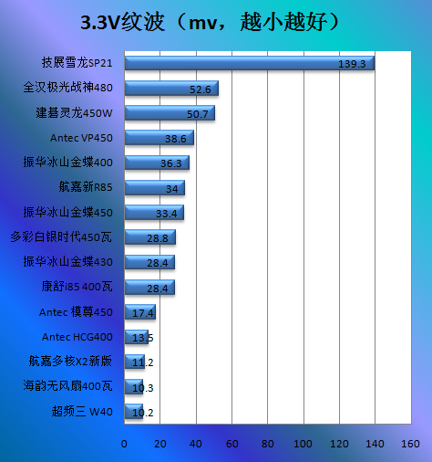 Antec HCG400电源评测 