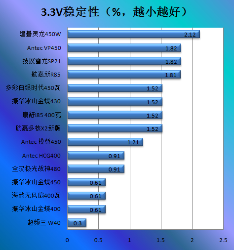 Antec HCG400电源评测 