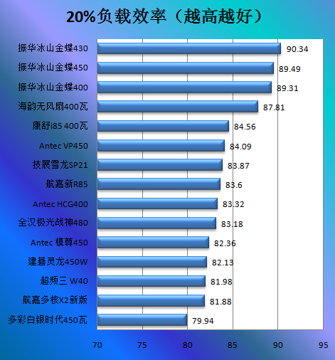 Antec HCG400电源评测 