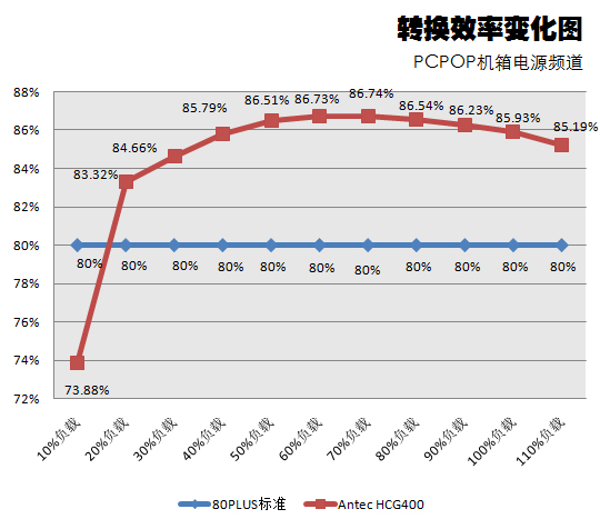 Antec HCG400电源评测 