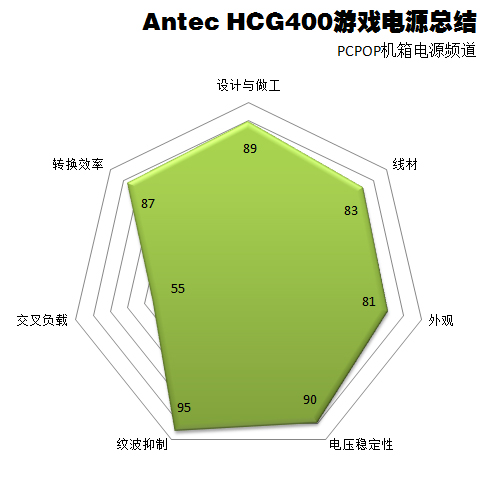 Antec HCG400电源评测 