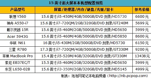 大屏本才够爽：15英寸起大屏本本导购 