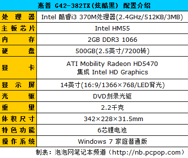 G系列上架开卖! 惠普G42-382TX售4999 